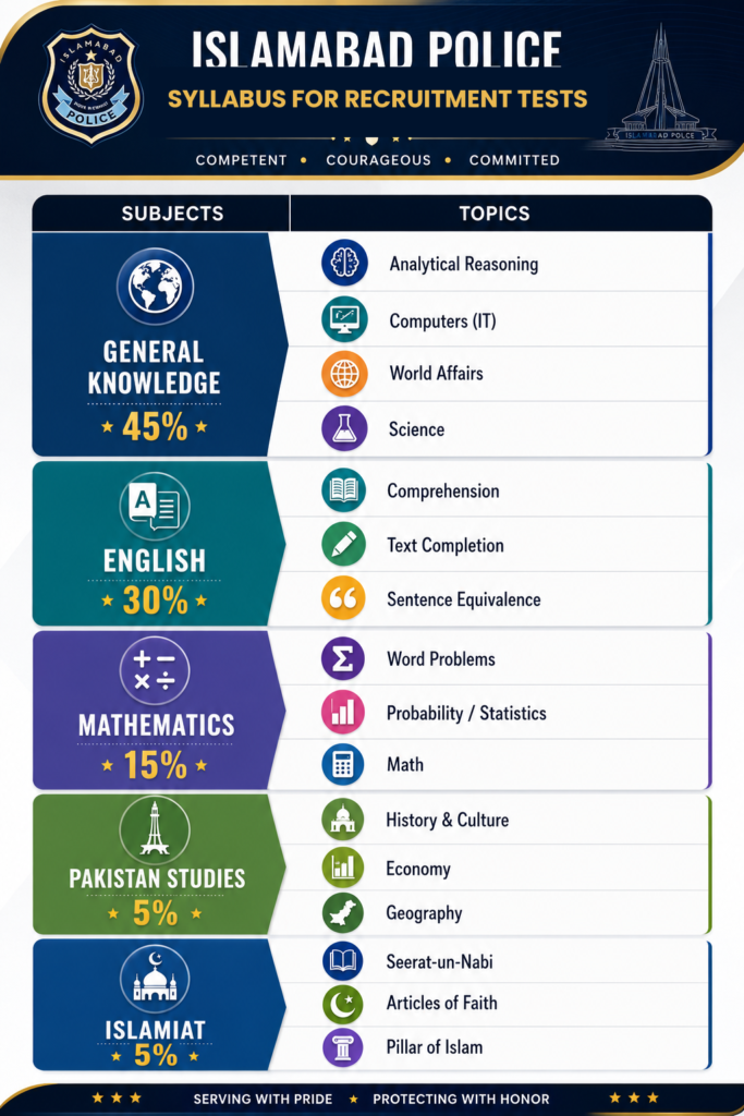 Islamabad Police Syllabus